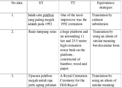 TABLE 1 The Profile of Cultural Terms Translation and The Equivalence 
