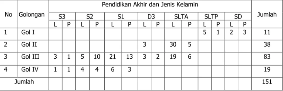 Tabel  1.  Rekapitulasi  pegawai  Balitbu  Tropika  menurut  golongan,  pendidikan  akhir, dan jenis kelamin per 31 Desember 2014 