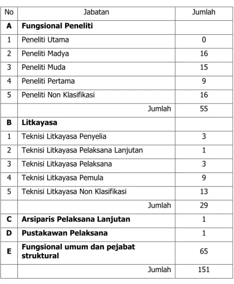Tabel  2.  Komposisi  jabatan  fungsional  peneliti,  teknisi  litkayasa,  dan  arsiparis  Balitbu Tropika per 31 Desember 2014 
