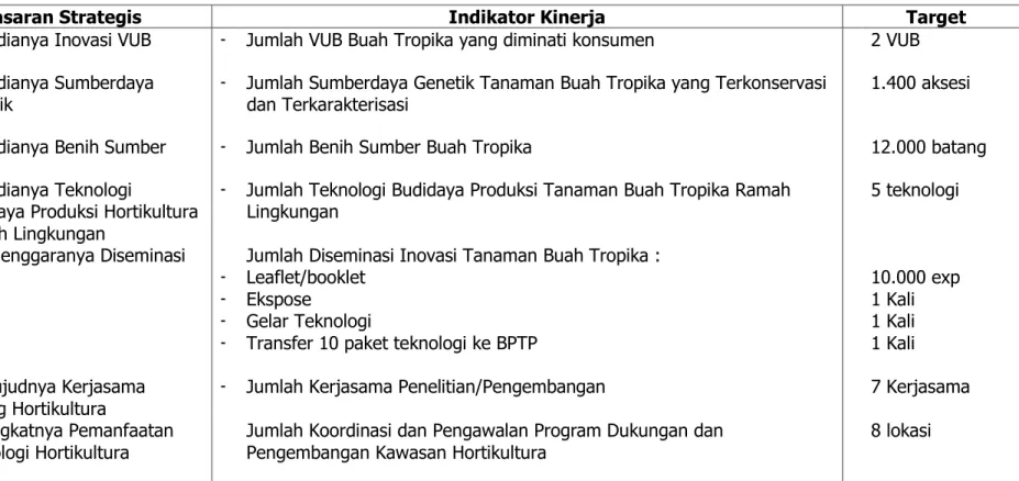 Tabel 1. Matrik Indikator Kinerja Utama (IKU) Balai Penelitian Tanaman Buah Tropika Tahun 2013 