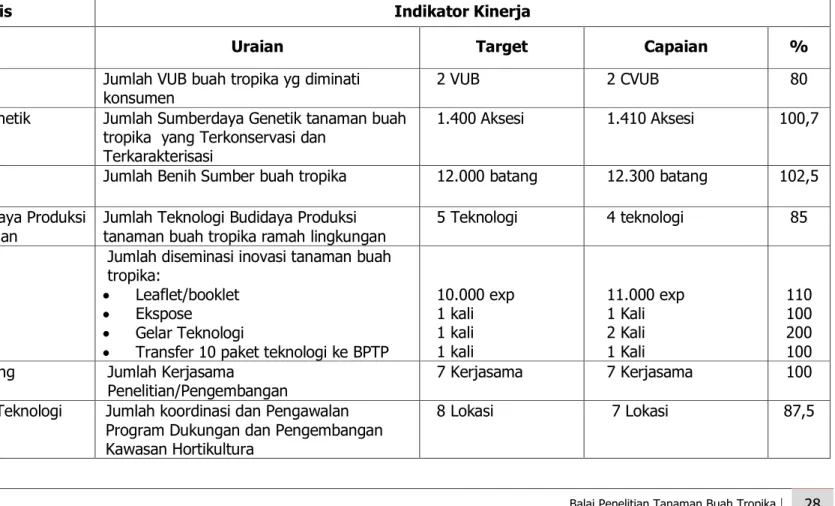 Tabel 2 . Capaian Indikator Kinerja Sasaran Balitbu Tropika Tahun 2013 