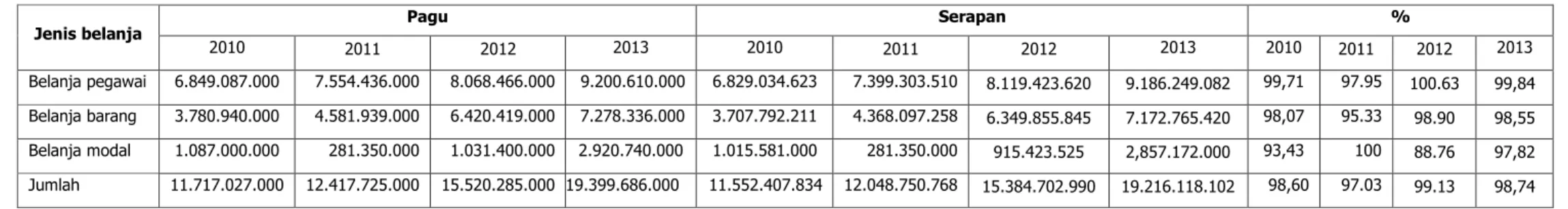 Tabel 5. Pagu Belanja dan Serapan Anggaran  DIPA dan HIBAH Balitbu Tropika TA. 2010, 2011, 2012 dan 2013 