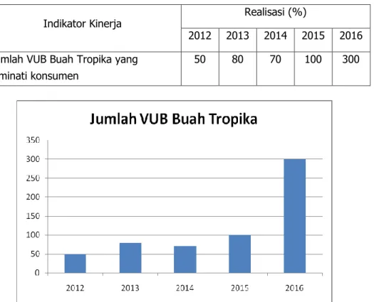 Gambar 4. Grafik Perbandingan Persentase VUB Buah Tropika Tahun 2012 - 2016