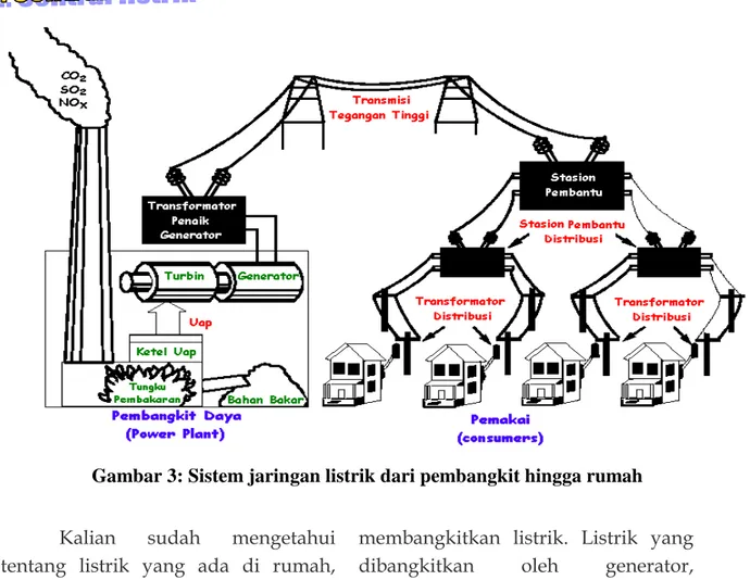 Gambar 3: Sistem jaringan listrik dari pembangkit hingga rumah 