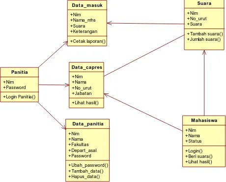 Diagram  kelas  mendeskripsikan  jenis-jenis  objek  dalam  sistem  dan  berbagai  macam  hubungan  statis  yang  terdapat  di  antara  mereka