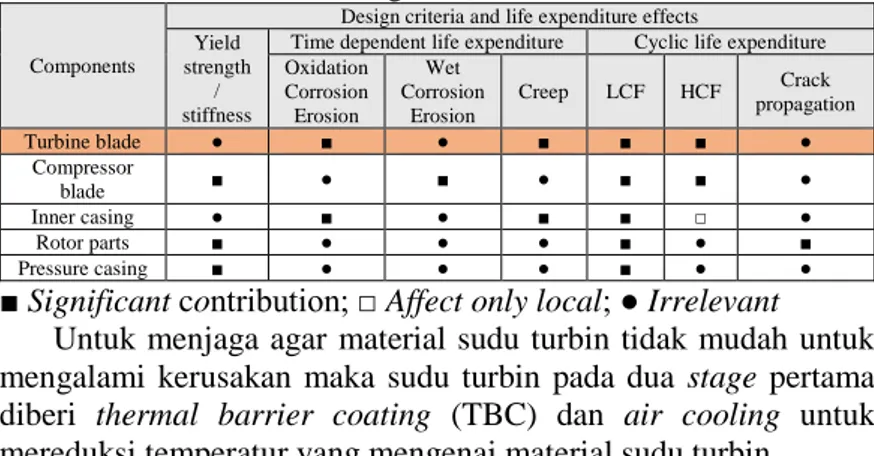 Tabel 2.1 Kegagalan umum yang terjadi pada komponen turbin  gas [3]. 