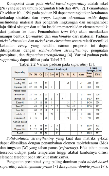Tabel 2.2 Variasi paduan pada superalloy [5]. 