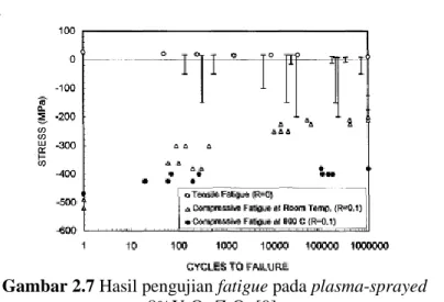Gambar 2.7 Hasil pengujian fatigue pada plasma-sprayed  8%Y 2 O 3 -ZrO 2  [9]. 