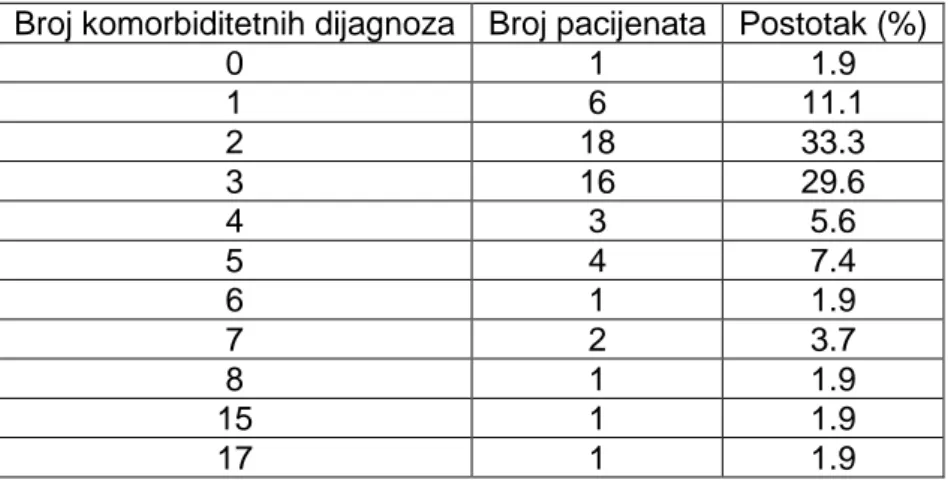Tablica 6. Raspodjela broja ispitanika obzirom na broj komorbiditeta (N=54)  Broj komorbiditetnih dijagnoza  Broj pacijenata  Postotak (%) 
