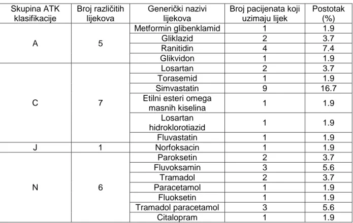 Tablica  11.  Popis  lijekova  prema  skupinama  ATK  klasifikacije  koji  imaju  potencijalne  interakcije s varfarinom C stupnja kliničke značajnosti 