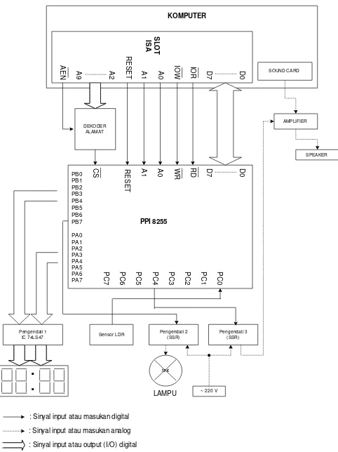 Gambar 2.1 Diagram blok sistem pengaturan jam kuliah 