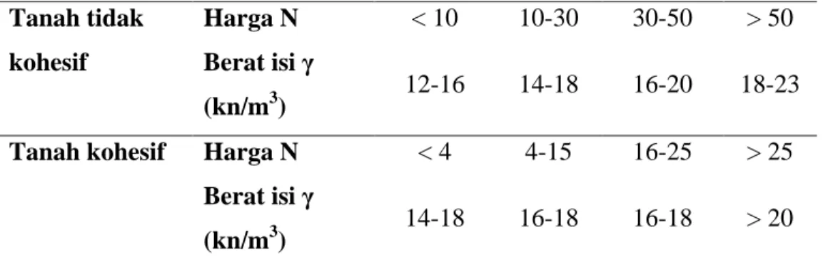 Tabel 2.5: Hubungan antara N dengan Berat Isi Tanah (Sosrodarsono S., 1988)  Tanah tidak  kohesif  Harga N  &lt; 10  10-30  30-50  &gt; 50 Berat isi  γ  (kn/m 3 )  12-16  14-18  16-20  18-23  Tanah kohesif  Harga N  &lt; 4  4-15  16-25  &gt; 25 