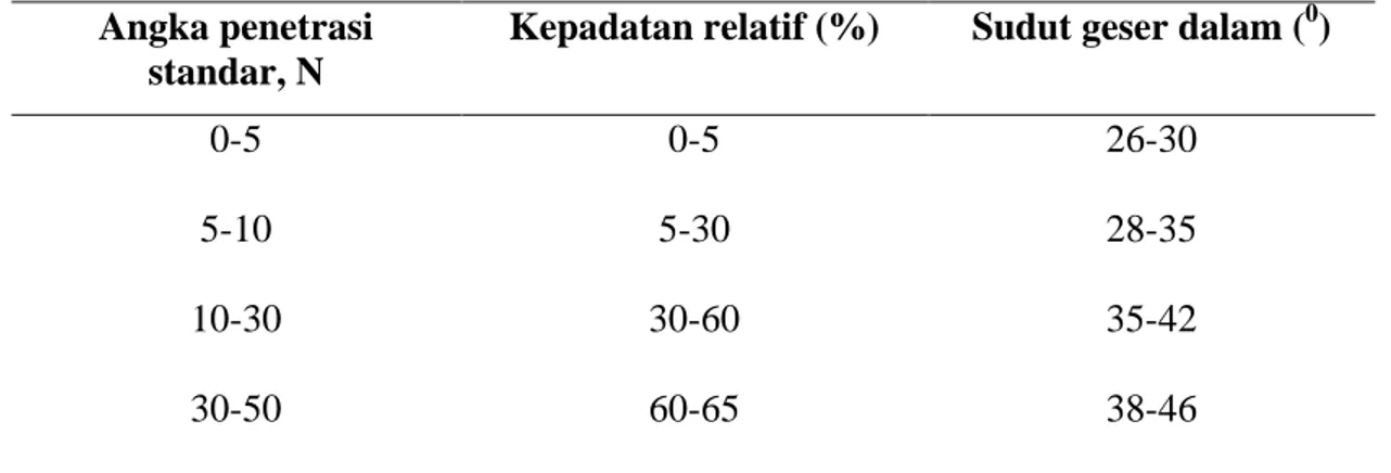 Tabel 2.4: Hubungan antara Angka Penetrasi Standard dengan Sudut Geser Dalam  dan Kepadatan Relatif pada Tanah Pasir (Das, 1995) 