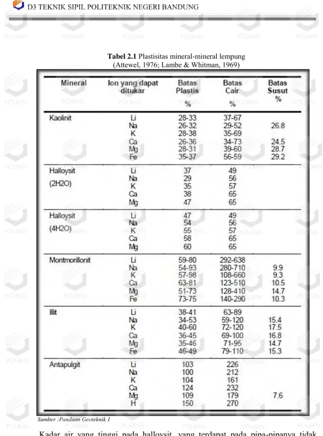 Tabel 2.1  Plastisitas mineral-mineral lempung  (Attewel, 1976; Lambe &amp; Whitman, 1969) 