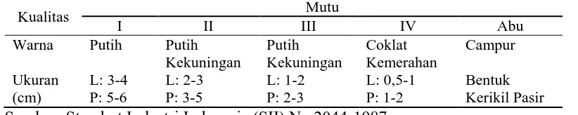 Tabel 1. Standart Lokal Kualitas Kemenyan Mutu III 