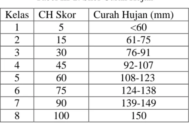 Tabel III-2. Skor Curah Hujan   Kelas  CH Skor  Curah Hujan (mm) 