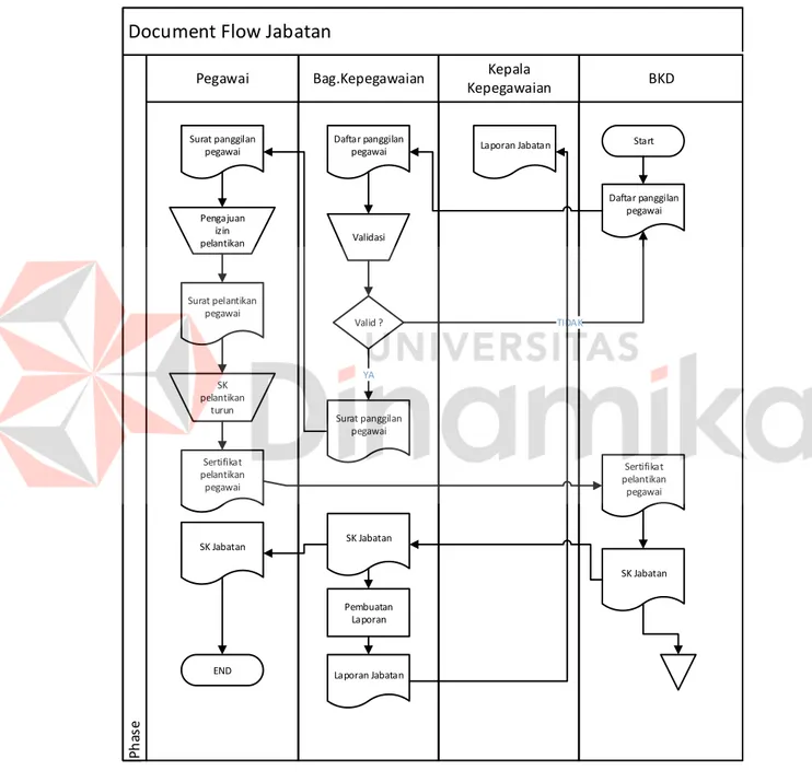 Gambar 4.1 Document Flow Jabatan 