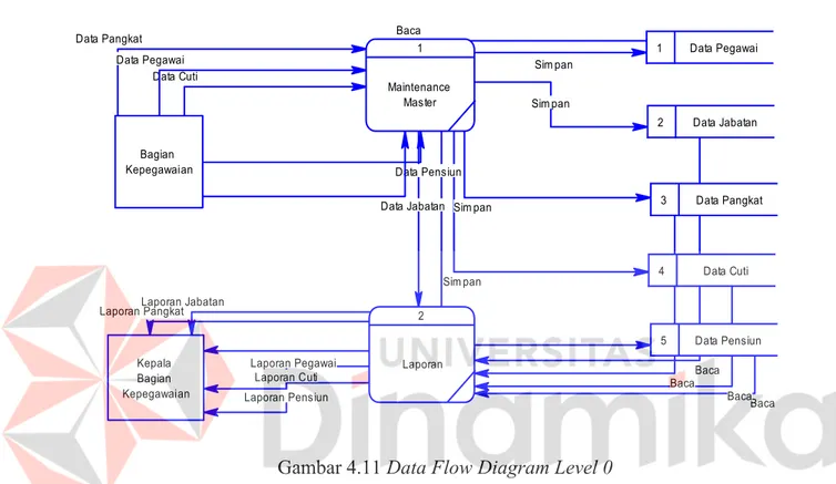 Gambar 4.11 Data Flow Diagram Level 0 