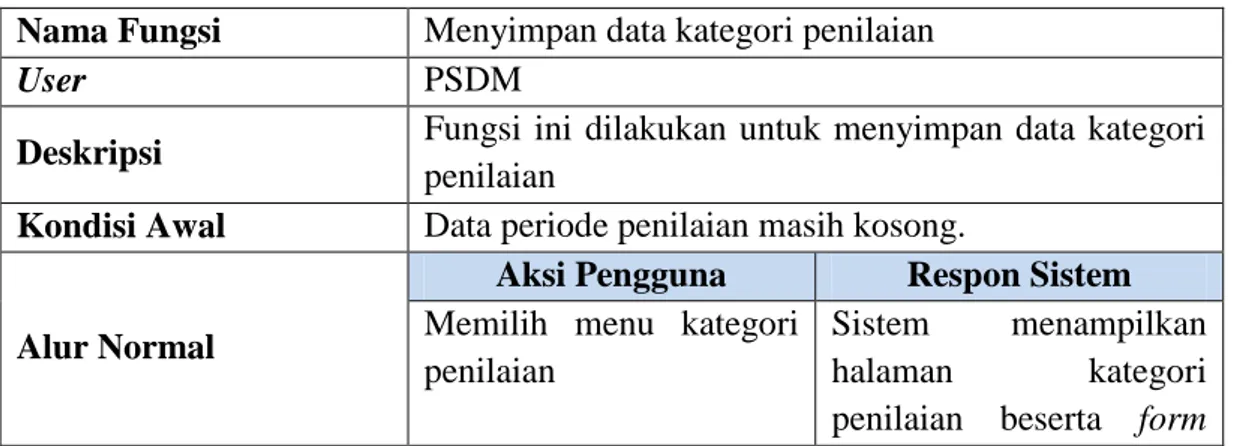 Tabel 3.3 Kebutuhan Fungsional menyimpan data kategori penilaian  Nama Fungsi  Menyimpan data kategori penilaian 