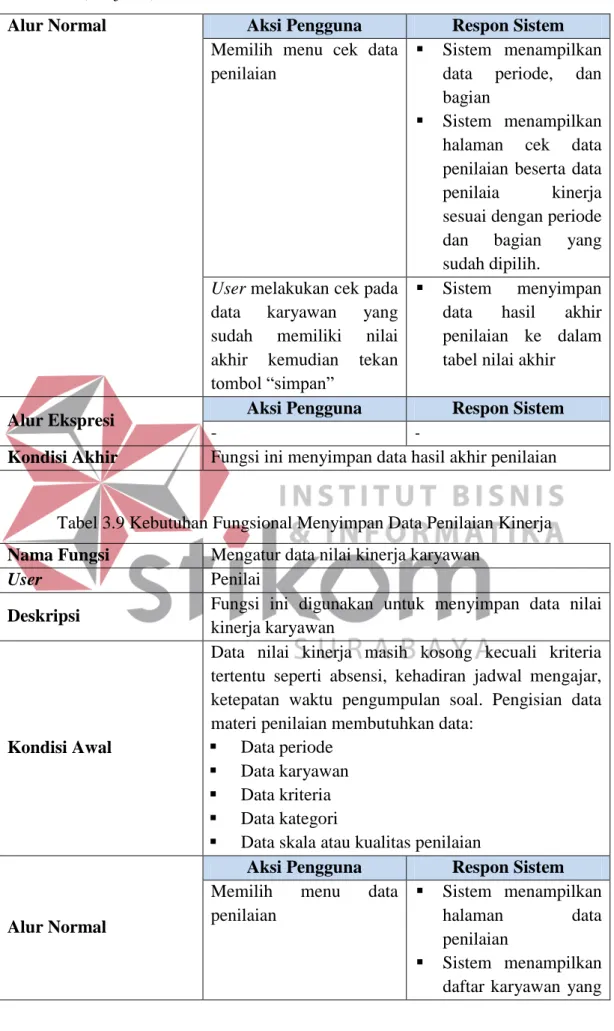 Tabel 3.9 Kebutuhan Fungsional Menyimpan Data Penilaian Kinerja   Nama Fungsi  Mengatur data nilai kinerja karyawan 