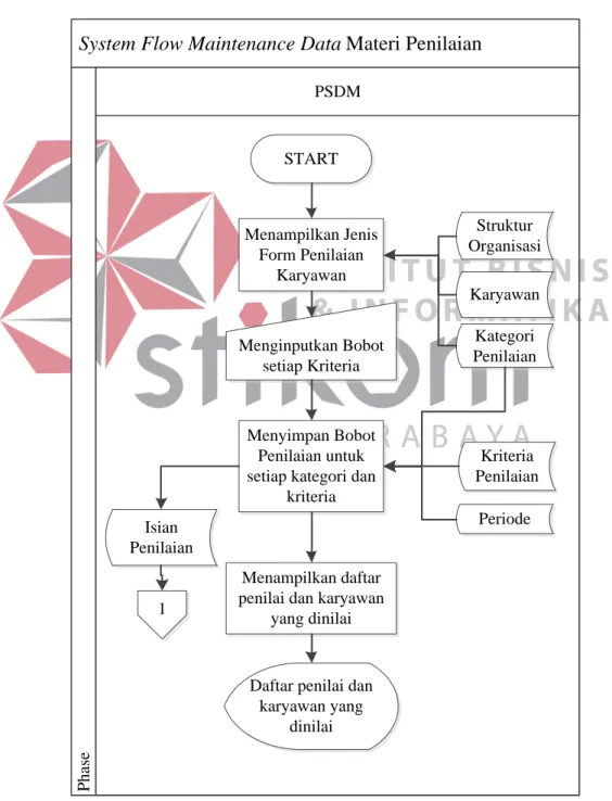 Gambar 3.11 Alur sistem proses penentuan materi penilaian 
