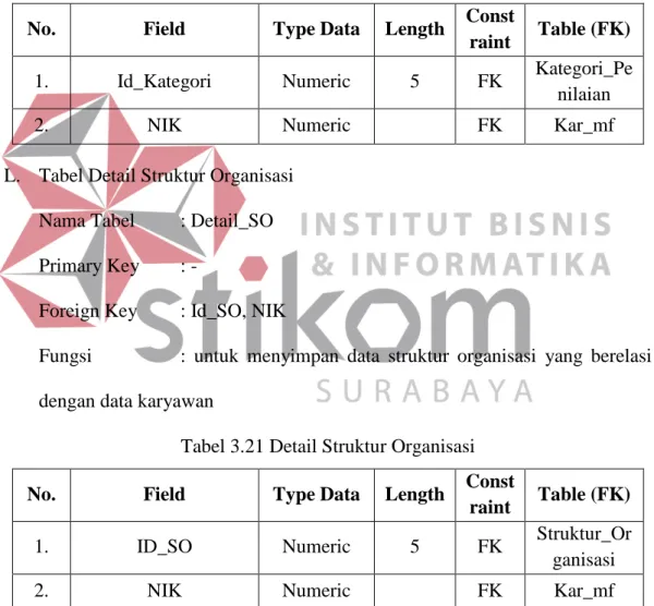 Tabel 3.20 Detail Kategori Penilaian  No.  Field  Type Data  Length  Const