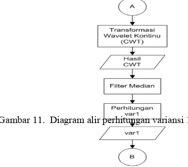 Gambar 12.  Diagram alir perhitungan variansi 3