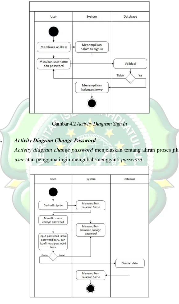 Gambar 4.2 Activity Diagram Sign In 