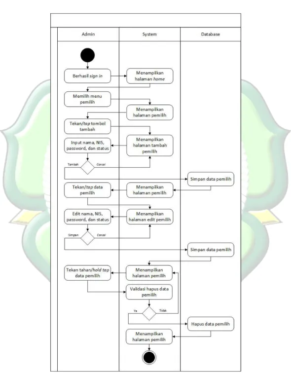 Gambar 4.4 Activity Diagram Kelola Data Pemilih 