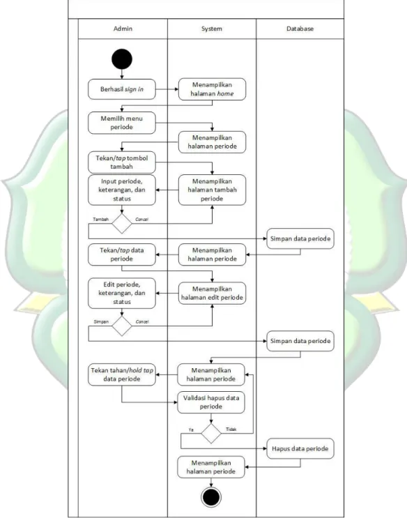 Gambar 4.5 Activity Diagram Kelola Data Periode 
