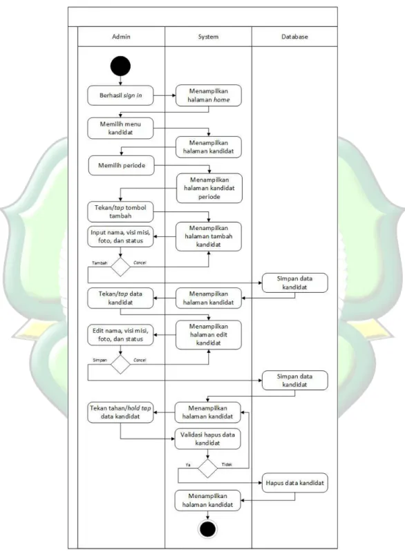 Gambar 4.6 Activity Diagram Kelola Data Kandidat 
