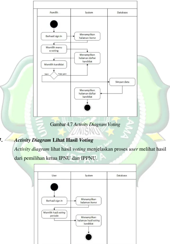 Gambar 4.7 Activity Diagram Voting 