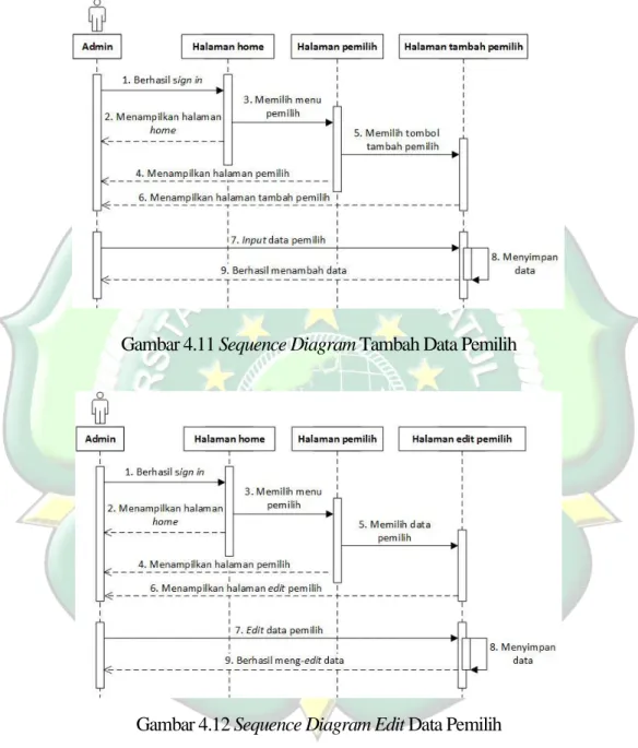 Gambar 4.11 Sequence Diagram Tambah Data Pemilih 