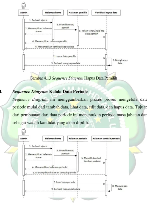 Gambar 4.13 Sequence Diagram Hapus Data Pemilih 