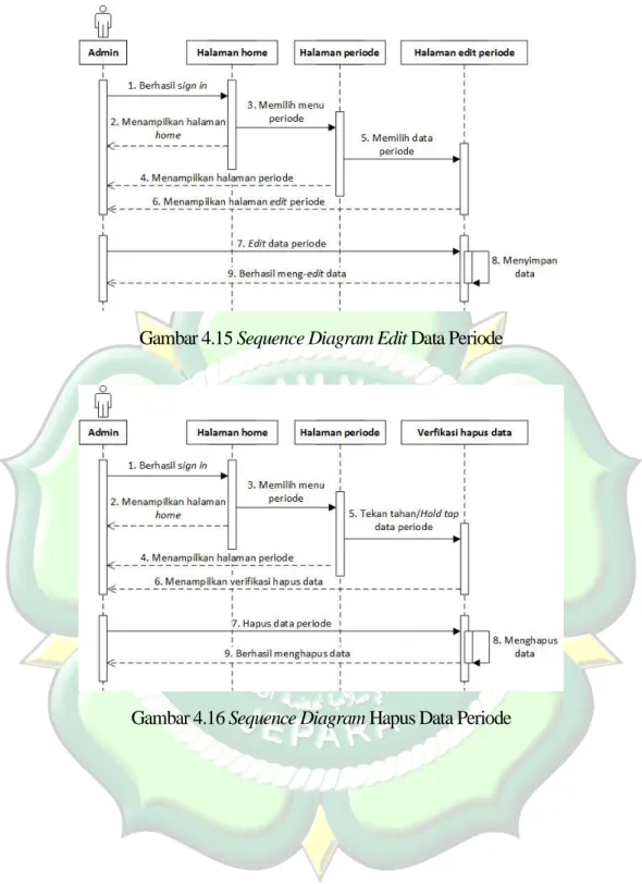 Gambar 4.15 Sequence Diagram Edit Data Periode 