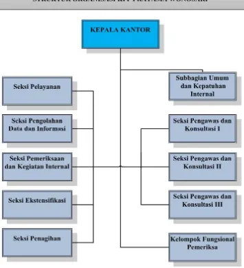 Gambar 1. Struktur Organisasi KPP Pratama Wonosari