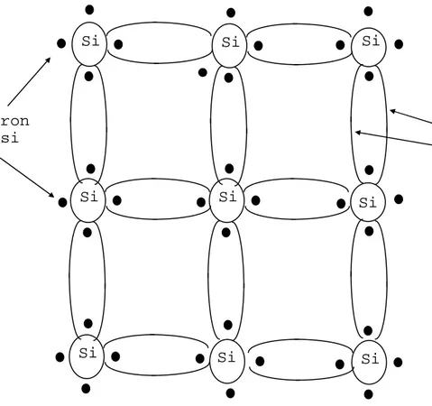 Gambar 1.2 Struktur kristal silikon dengan ikatan kovalen Si Si Si Si Si Si Si Si Si elektron  valensi  ikatan  kovalen 