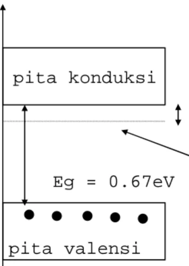 Gambar 1.6  Diagram pita energi semikonduktor type n 