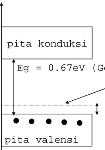 Gambar 1.9  Diagram pita energi semikonduktor type p 
