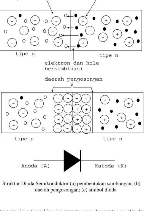 Gambar 1.11 Struktur Dioda Semikonduktor (a) pembentukan sambungan; (b)  daerah pengosongan; (c) simbol dioda 