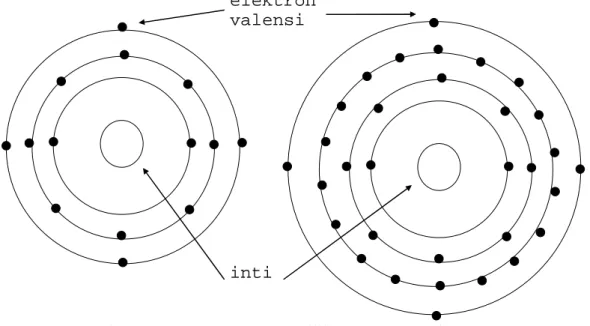 Gambar 1.1  Struktur Atom (a) silikon; (b) germanium inti 