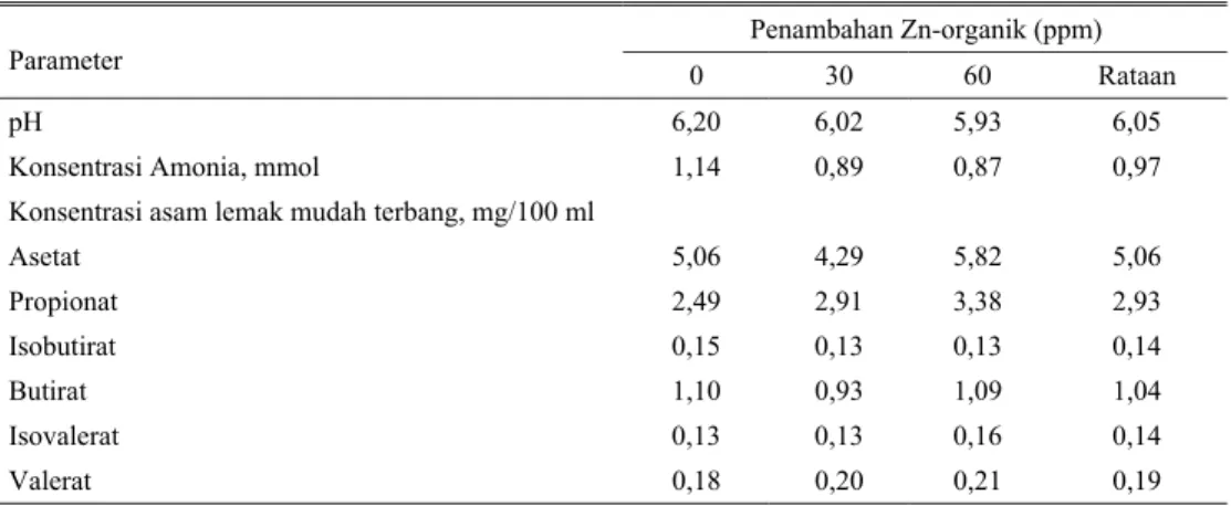 Tabel 2. Pengaruh penambahan zinc organik terhadap karakteristik cairan rumen pada domba yang diberi 