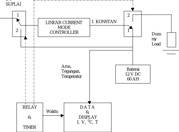 Gambar 1. Blok Diagram Sistem yang Dirancang