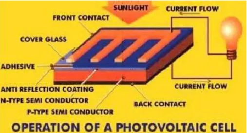 Gambar 2 Prinsip Kerja Photovoltaic Cell 