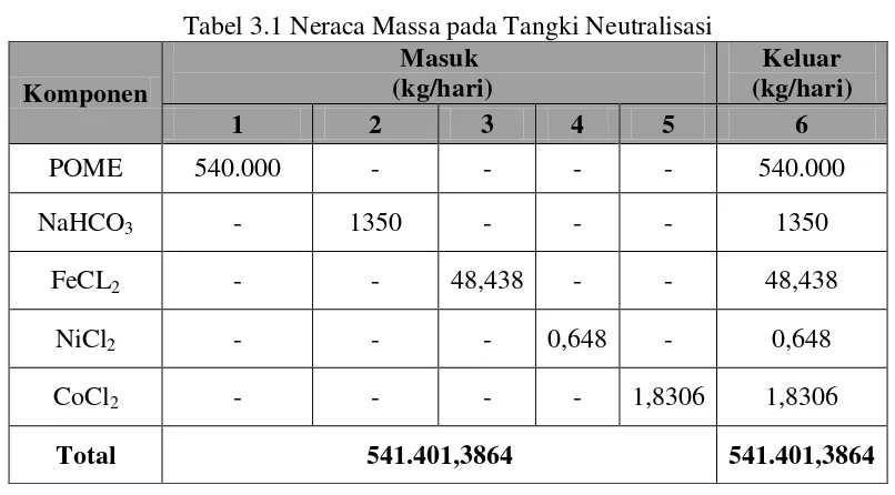 Tabel 3.1 Neraca Massa pada Tangki Neutralisasi 