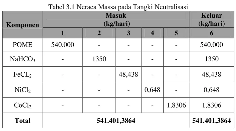 Tabel 3.1 Neraca Massa pada Tangki Neutralisasi 