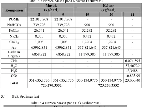 Tabel 3.3 Neraca Massa pada Reaktor Fermentasi 