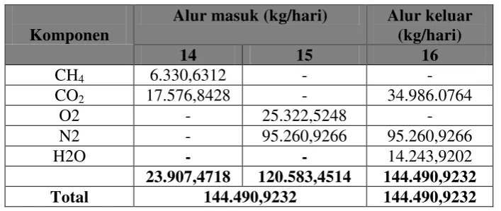 Tabel 3.7 Neraca Massa pada generator 