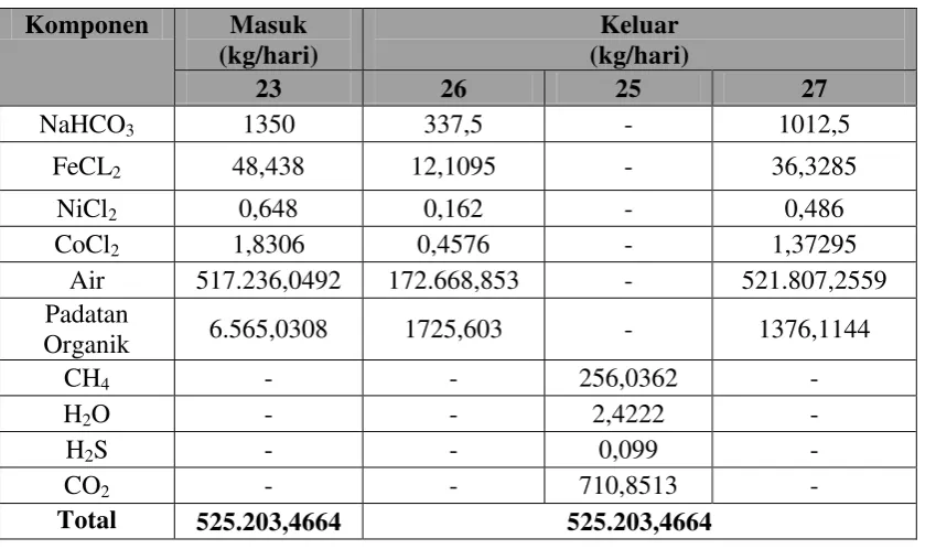 Tabel 3.8 Neraca Massa pada Reaktor Fermentasi II 
