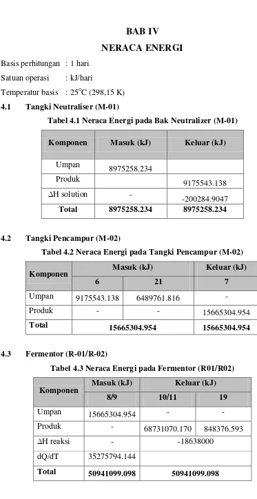 Tabel 4.3 Neraca Energi pada Fermentor (R01/R02) 